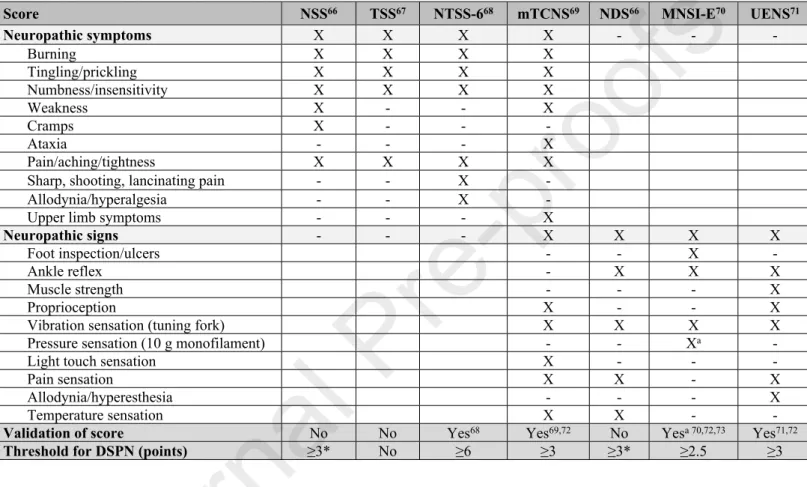 Table 5. Scores for assessment of neuropathic symptoms and signs. 