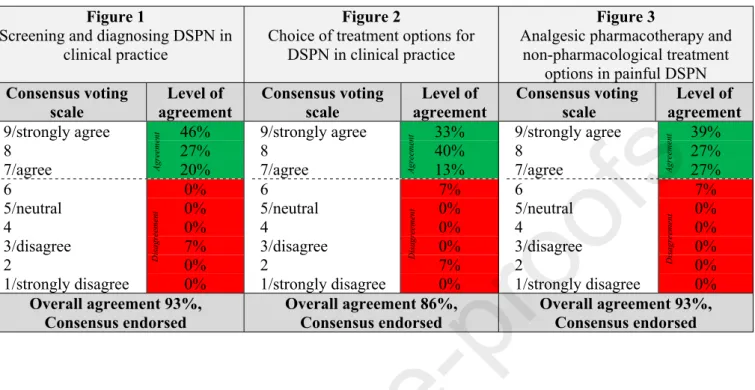 Table  6:  Levels  of  agreement  for  algorithms  for  screening,  diagnosis  and  management  of  diabetic sensorimotor polyneuropathy (DSPN) in clinical practice as depicted in Figures 1-3 