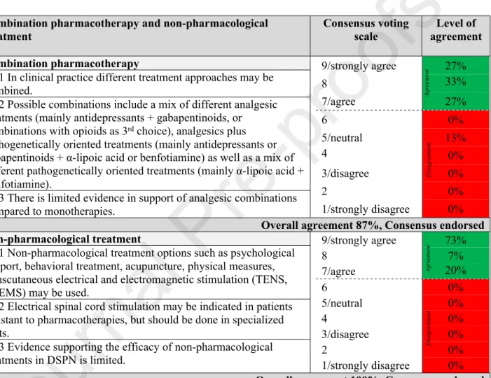 Table  10:  Consensus  recommendations  for  combination  pharmacotherapy  and  non- non-pharmacological treatment in DSPN.