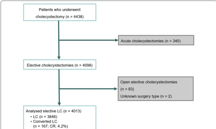 Fig. 1  Flowchart showing the number of patients who met the inclusion criteria, those who were excluded, and those who were enrolled in the  final analysis (LC laparoscopic cholecystectomy, CR conversion rate)