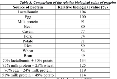 Table 3: Comparison of the relative biological value of proteins  Source of protein  Relative biological value (%)