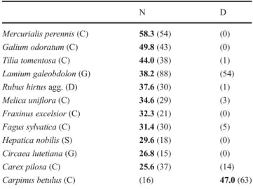 Table 2 List of diagnostic species for natural (N) and disturbed (D) dolines in the Mecsek Mts (Hungary)
