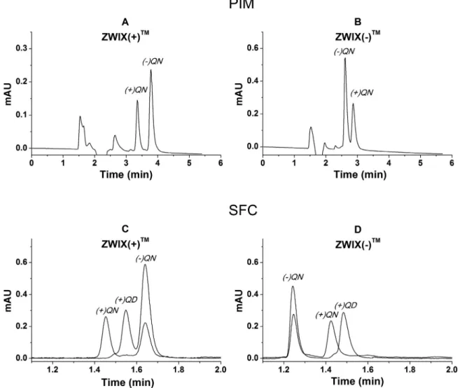 Fig.  6. Chromatograms  indicating  elution  order for rac  .QN stereoisomers on ZWIX(  +  ) and ZWIX(  −) CSPs in PIM and SFC  techniques