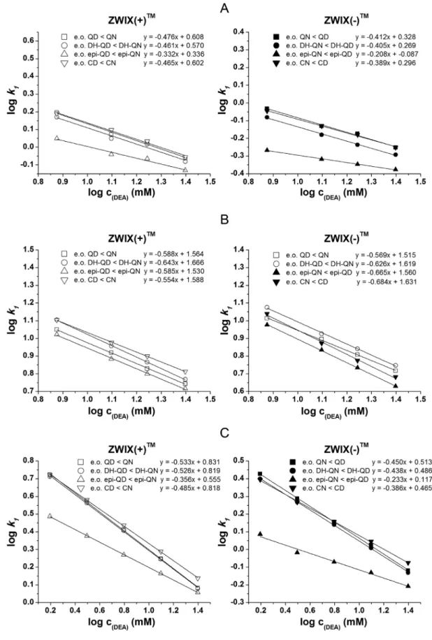 Fig. 4. Inﬂuence of the counter-ion concentration on  the  retention of the ﬁrst-eluting  enantiomer  (  k  1 )  for  Cinchona  alkaloid analogs on ZWIX(  +  ) and ZWIX(  −) 