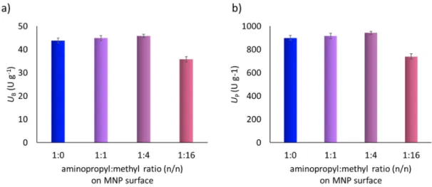 Figure 4. Effect of the aminopropyl:methyl ratio of MNPs surface on (a) the biomimetic activity (U B )  and on the (b) specific activity (U P ) of MNP-FeTPPS catalyts in biomimetic oxidation of amlodipine  (1)