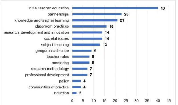 3. Figure. Keyword-groups associated with the articles on school-university partnerships, count (n=79) 