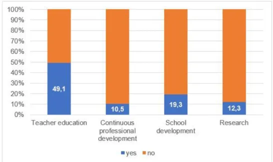 5. Figure. The focus of the partnership based on the activities, % (n=57) 