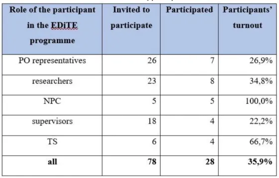 3. Table. Turnout of participants 