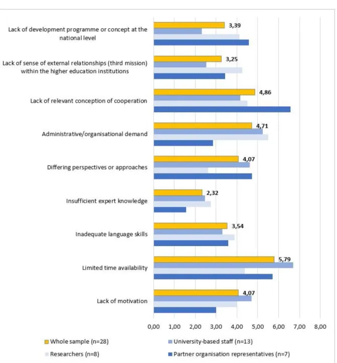 7. Figure. Limitations of the school-university partnership (means, n=28), Question 12: In your opinion, what  are the limitations of school-university partnership cooperation in general? (Appendix 1.) 