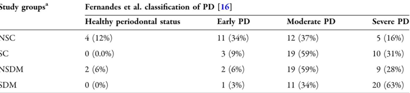 Table 3 Severity of periodontal disease by study group
