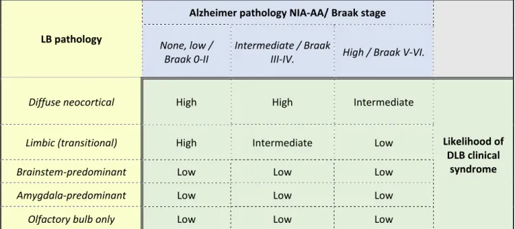 Table 1. Likelihood of Dementia with Lewy bodies (DLB) clinical syndrome resulting from the assessment of Alzheimer’s‐type and Lewy  body  pathology  (LB=  Lewy  body;  DLB=Dementia  with  Lewy  bodies;  NIA‐AA  =  National  Institute  on  Aging  –  Alzhei