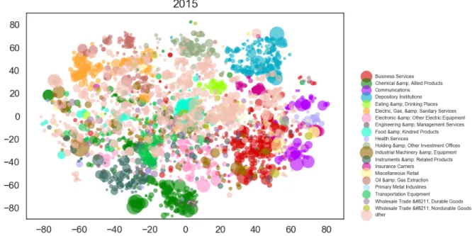 Figure 1: t-SNE decomposition of business section embeddings in 2015, labeled by SIC industry code