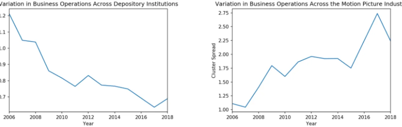 Figure 4: Business operation dispersion across selected industries over time, measured using within-cluster mean sum of squares.