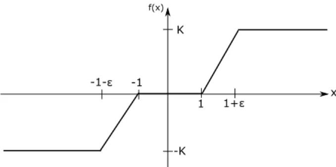Figure 1.1: The plot of f K .