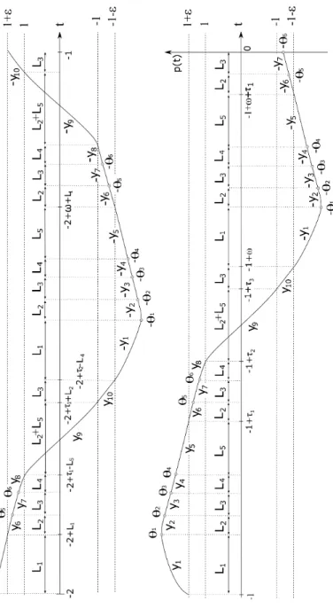 Figure 5.1: The plot of p on [-2,-1] and on [-1,0].