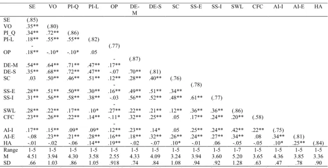 Table 1 displays means, standard deviations, ranges, bivariate correlations and alpha reliabilities (along  with  the  diagonal)  for  the  commitment  sources  and  the  psychological  scales
