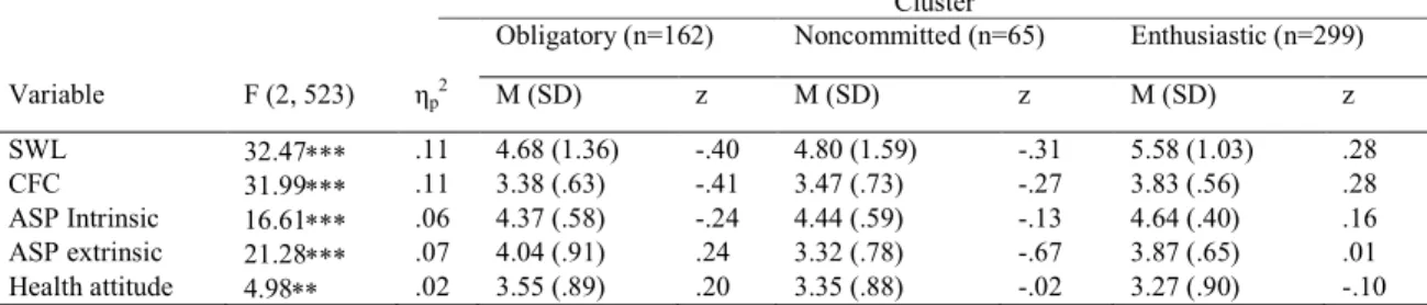 Table 3. Univariate F, effect size, cluster means, SD, and standardized scores for psychological variables  Cluster 