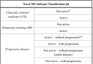 Table 1.  Novel  classification  of  MS  subtypes.  Activity  deter- deter-mined by clinical relapses assessed at least annually  and/or  MRI  activity  (contrast-enhancing  lesions; 