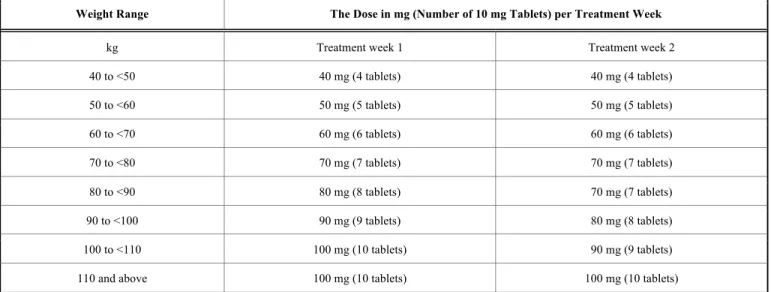 Table 3.  The recommended dosing regimen for patients with different weight range receiving cladribine