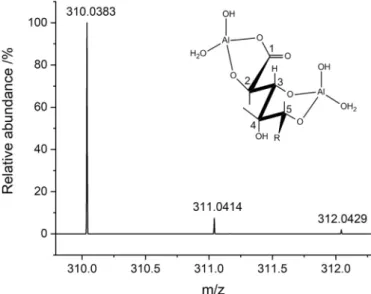 Fig. 5. ESI-MS spectrum of a solution containing [Al(OH) 4 − ] T = [Hpgl − ] T = 0.001 M at pH