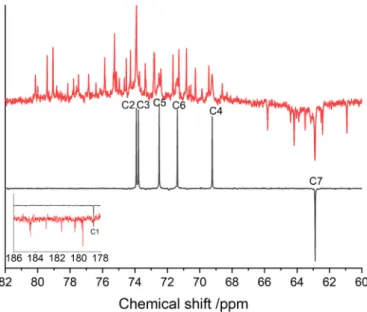 Fig. 8. Comparison of 13 C NMR spectra of a solution containing only [Hpgl − ] T = 0.200 M (black spectrum) with one containing [Hpgl − ] T = 0.200 and [Al(OH) −4 ] T = 0.200 (red spectra) at pH = 12 and 25 °C ± 1 °C