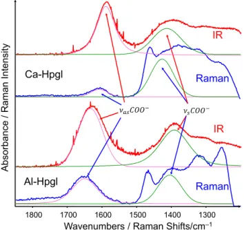 Figure 5. Fitting results of the Ca-Hpgl and Al-Hpgl binary samples. The antisymmentric carboxylate  stretching mode of Hpgl −  above 1600 cm −1  refers to the coordination with Al(III), while between 1600  and 1500 cm −1  to that with Ca(II)
