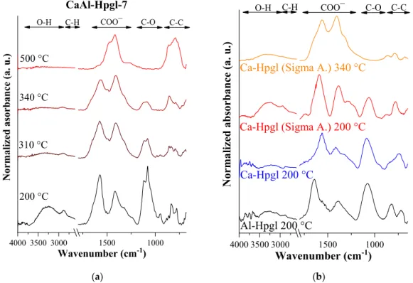 Figure 7. Infrared spectra of the CaAl-Hpgl-7 ternary solid compound after heat treatment at different  temperatures (a), and the binary and commercial solids at 200 °C and 340 °C (b)