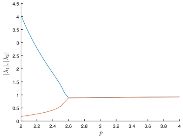 Fig. 4. The absolute value of the eigenvalues as a function of the parameter p.
