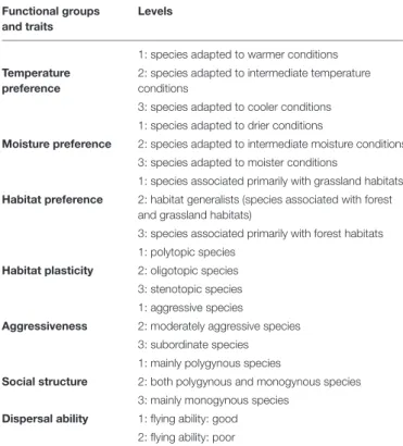 TABLE 1 | Functional groups and traits used in the study.