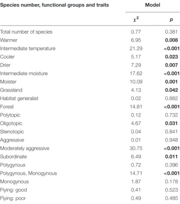 TABLE 2 | Comparisons of species numbers and ant species occurrences related to different functional groups and traits (see Figure 2 and Table 1) in different habitats (doline vs