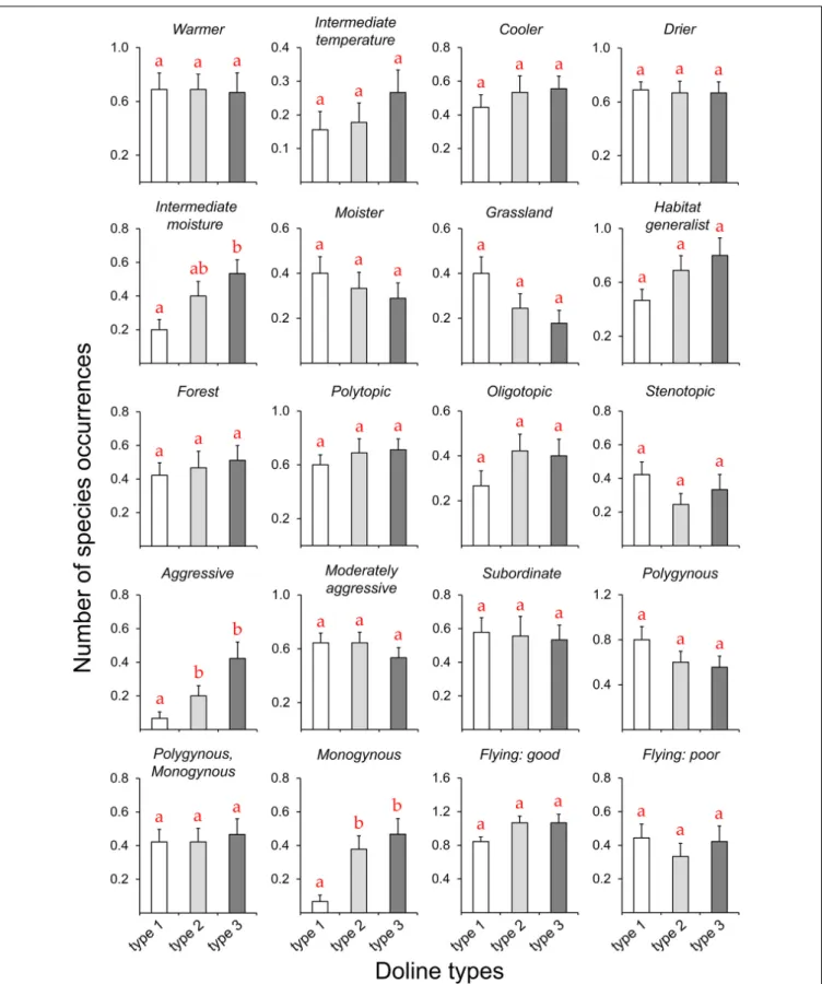 FIGURE 3 | Occurrences of the different functional groups and traits (see Table 1) of ant species (mean ± SE) among the different doline types (types 1–3)