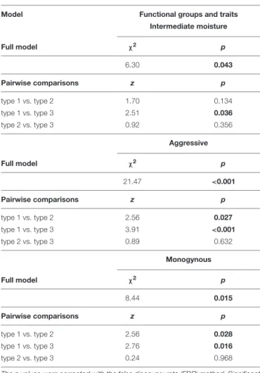 TABLE 3 | Comparisons of ant species occurrences related to different functional groups and traits (see Figure 3 and Table 1) in doline types (types 1–3) in the Bükk Mts (Hungary) using the fitted generalized linear mixed-effect models (only statistically 