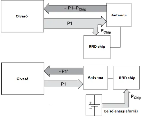 1. ábra: Passzív (felül), szemi-passzív és aktív (alul) taget alkalmazó  rendszerek. 