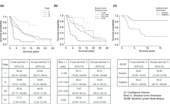 Figure 2 Kaplan – Meier disease-speci ﬁ c survival curves and rates strati ﬁ ed by TNM stage (a), Breslow primary tumour thickness (b) and SLN status (c) in our patients with acral lentiginous melanoma (ALM).