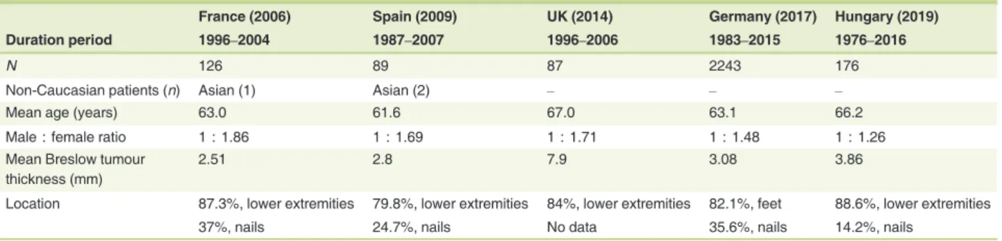 Table 3 Comparison of our data with other studies involving Caucasians 2,10,12,15