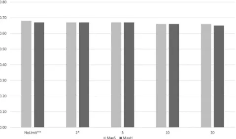 Figure 10. First-phase performance achieved by the setting minimum limits on feature frequencies using the DcBnc.