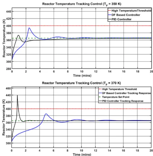 Fig. 13. Comparison  of  tracking  responses  generated using  the PID (P = 4,  I  =  .8, D = 0.5, N  =  100)  and  DF-based controller  for  different  feed  temperatures