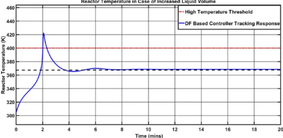 Fig. 17. The  reactor  temperature exceeded  the  high temperature  threshold when the liquid volume  increased