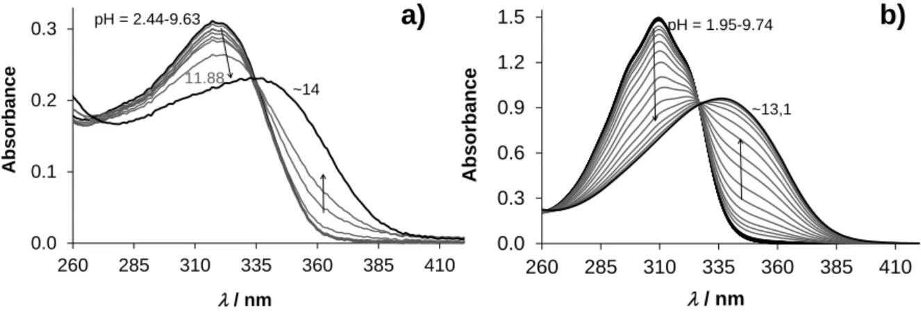 Figure  2.  UV-vis  absorption  spectra  of  Ph-pyrTSC  (a)  and  Bz-TSC  (b)  in  the  pH  range  2-14  in  30% (v/v) DMSO/water solvent mixture in addition to the deprotonation process