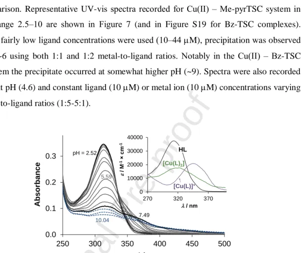 Figure  7.  UV-vis  absorption  spectra  of  the  Cu(II)  ‒  Me-pyrTSC  (1:2)  system  in  the  pH  range  2.52- 2.52-10.04  in  30%  (v/v)  DMSO/water  solvent  mixture