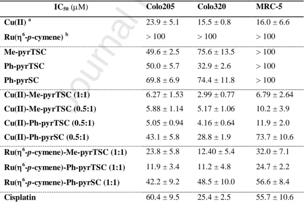 Table  4.  In  vitro  cytotoxicity  (IC 50   values  in  M)  of  Me-pyrTSC,  Ph-pyrTSC,  Ph-pyrSC  and  their  Ru(II)( 6 -p-cymene)  and  Cu(II)  complexes  in  Colo205,  Colo320  and  MRC-5  cell  lines