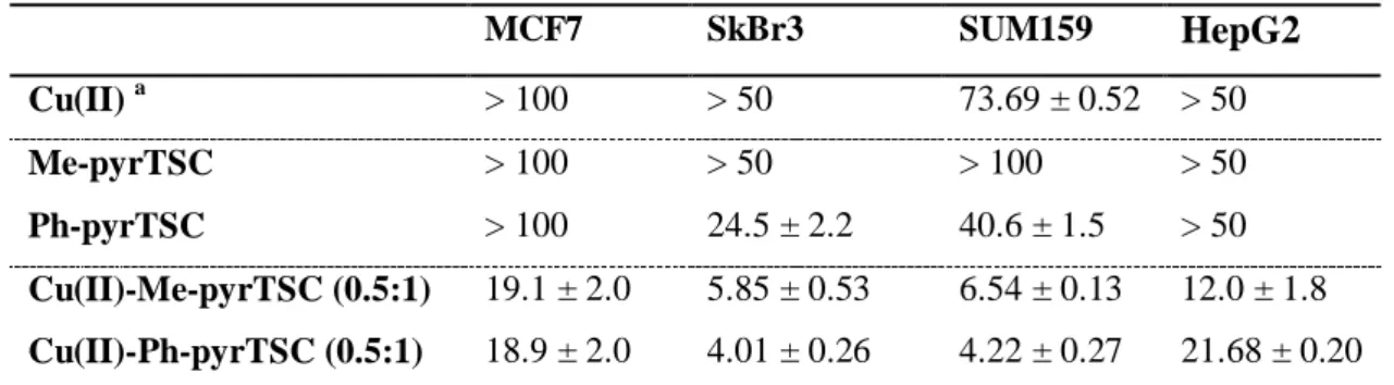 Table  5.  In  vitro  cytotoxicity  (IC 50   values  in  M)  of  Me-pyrTSC,  Ph-pyrTSC  and  their  Cu(II)  complexes in MCF7, SkBr3, SUM159 and HepG2 cell lines