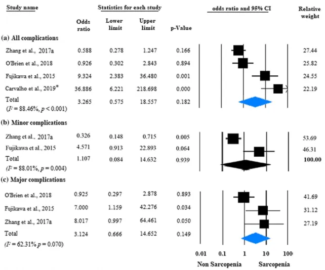 Fig. 5    Forest plot of studies evaluating postoperative complications  in the sarcopenic and non-sarcopenic patients with IBD (unadjusted  results)