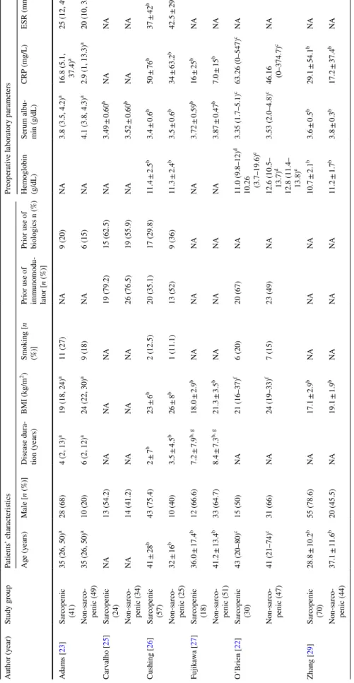 Table 2  Patient characteristics and preoperative laboratory parameters of the sarcopenic and non-sarcopenic study groups CRP C-reactive protein, ESR erythrocyte sedimentation rate, NA non-available a  Median (25%, 75%) b  Mean ± SD c  Mean (range) d  Mean