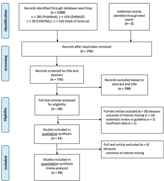 Fig. 1    Flow diagram of the  study selection process