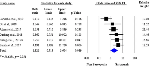 Fig. 2    Forest plot of studies evaluating inflammatory bowel disease  (IBD)-related surgical interventions in the sarcopenic and  non-sarco-penic study groups (unadjusted results)