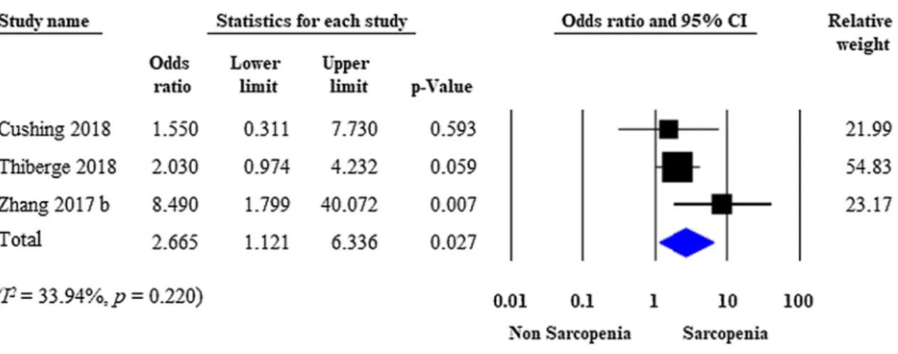 Fig. 3    Forest plot of studies evaluating IBD-related surgical interventions in the sarcopenic and non-sarcopenic study groups (adjusted results)