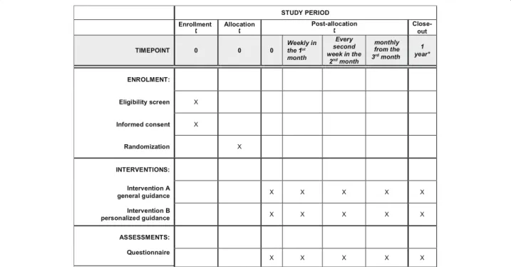 Fig. 1 Schedule of enrollment, interventions, and assessments according to the SPIRIT statement