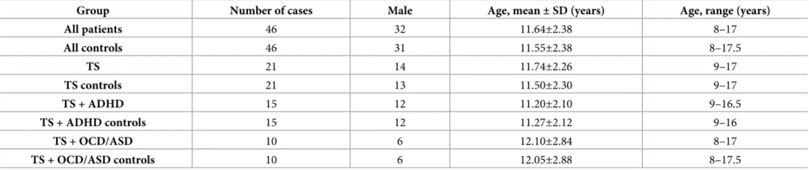 Table 1. Demographic parameters of the investigated groups.