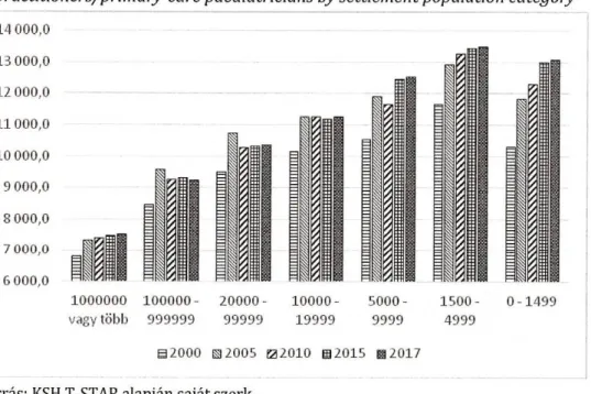 Figure 3. Attendance at consultations and number ofhome visíts bygenerál  practitioners/primary-care paediatricians by settlement population category